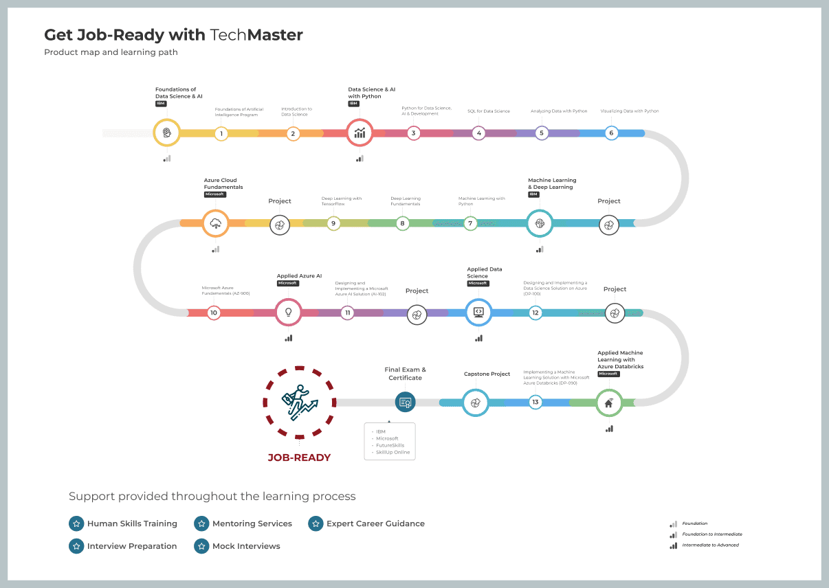 TechMaster Path