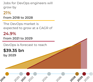 Demand for DevOps Skills is Accelerating
